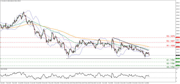 XAUUSD H4 chart