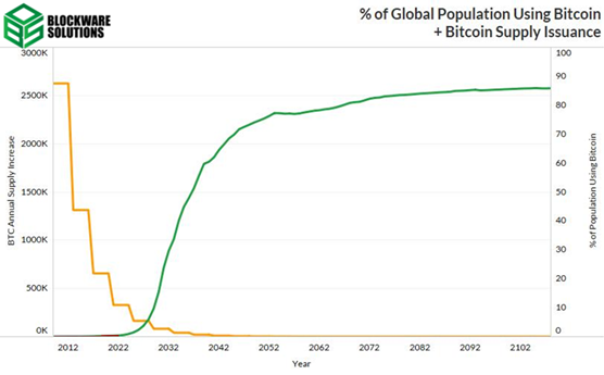 Exponential growth in the number of bitcoin users coupled with bitcoin supply shrinking at regular intervals (halving every 4 years).