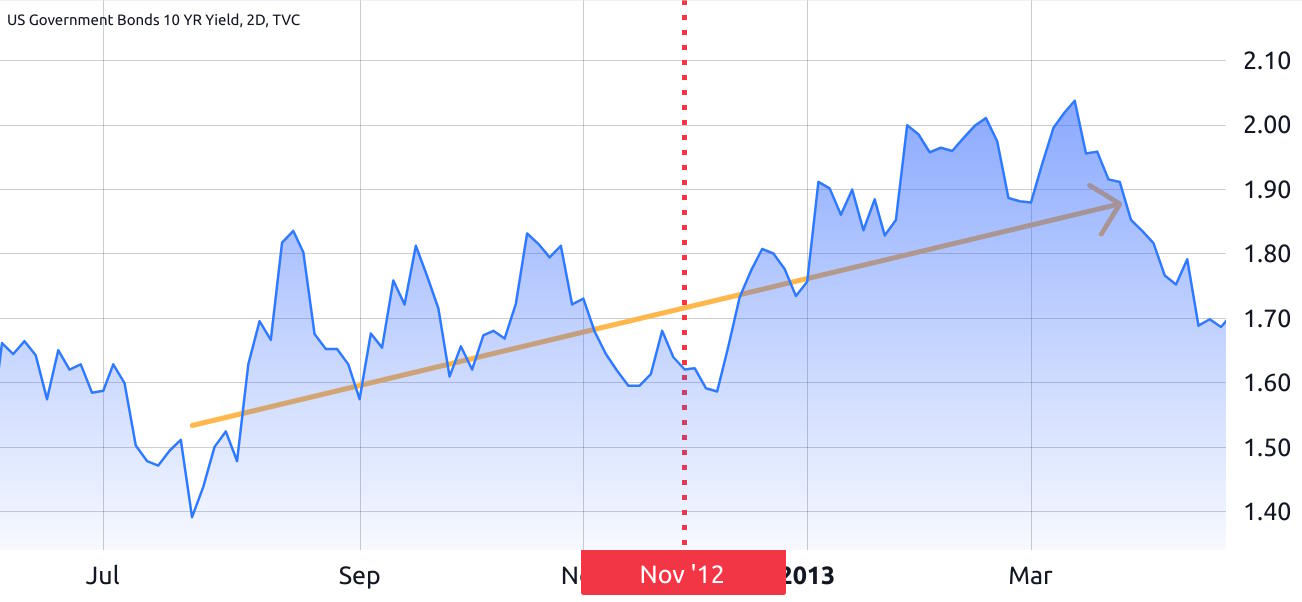 U.S. government bonds 10-year yield, 2012