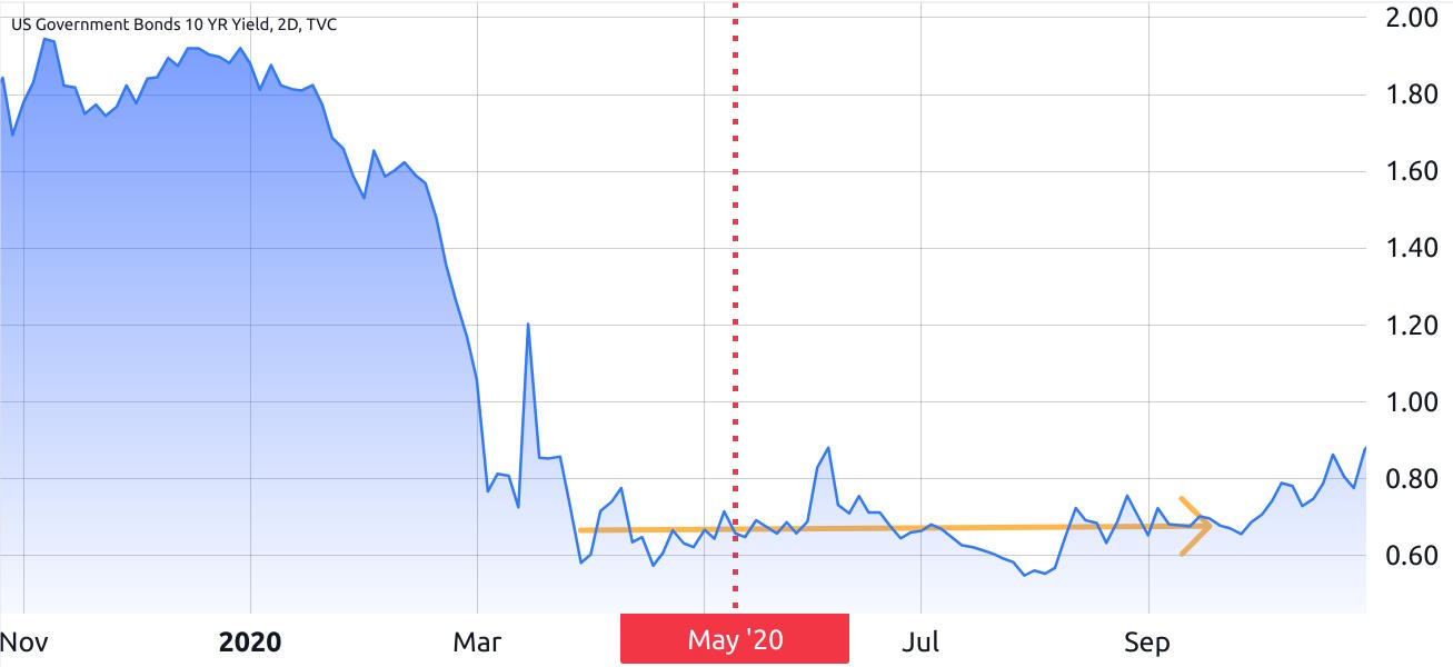 U.S. government bonds 10-year yield, 2020