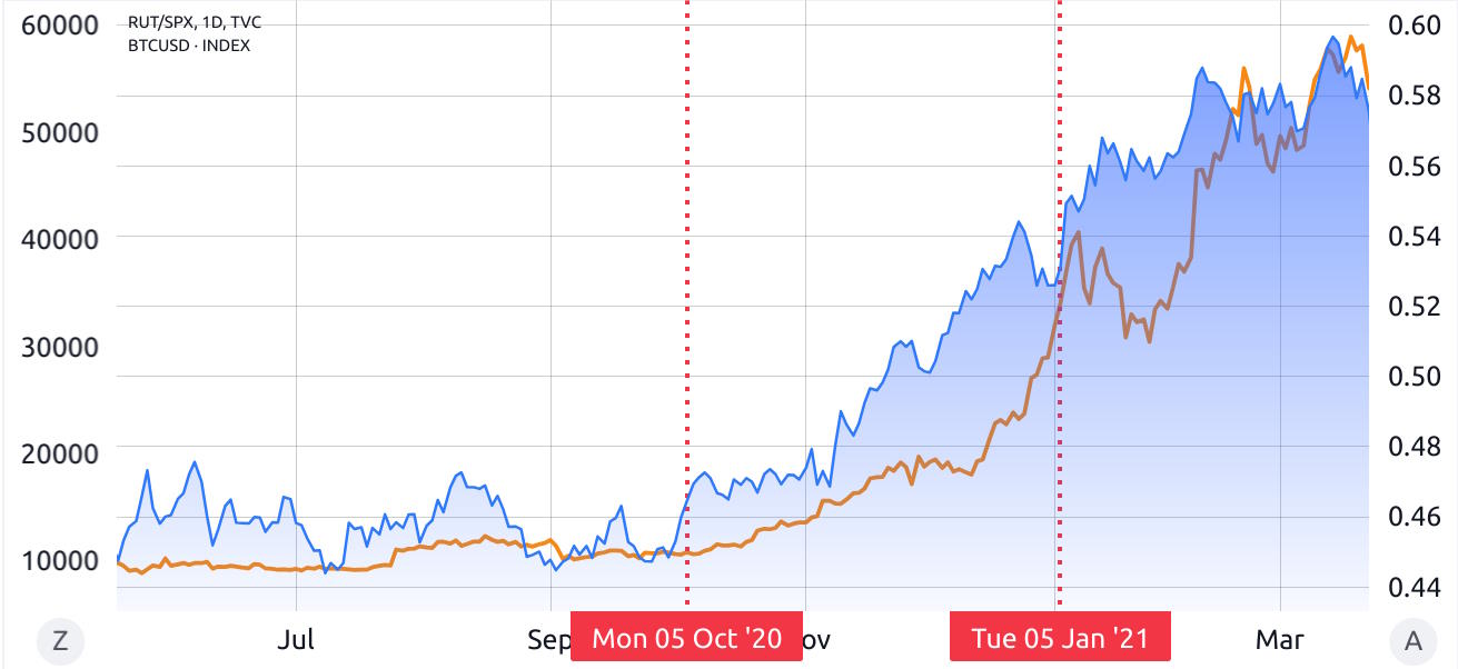 Russell 2000 small-cap index relative to the S&P 500 (blue, right) vs. Bitcoin/USD (orange, left)