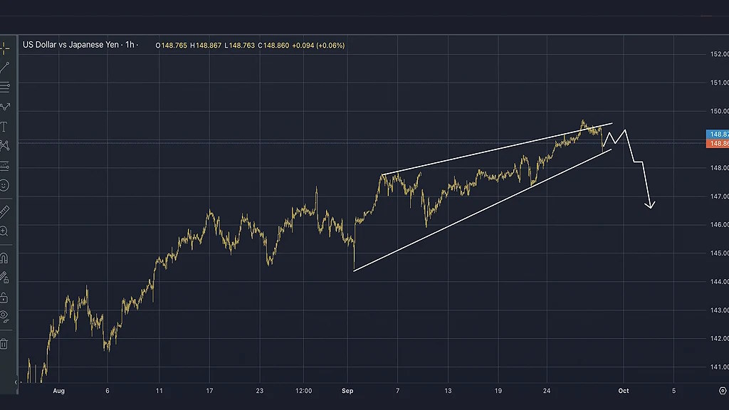 USDJPY Analysis