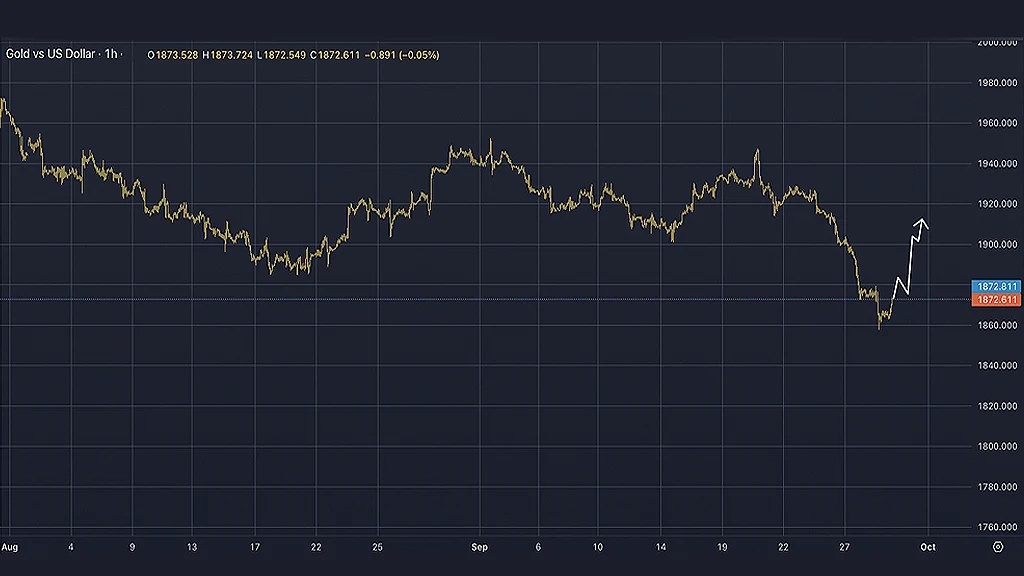 Gold (XAUUSD) Insights
