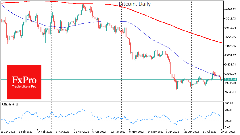 Bitcoin settles at $21K ahead of FOMC