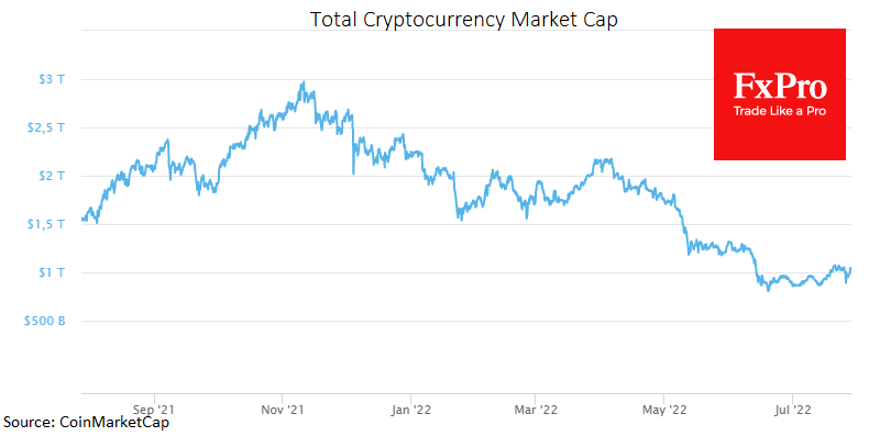 Technically, BTCUSD has moved back above its 50-day moving average