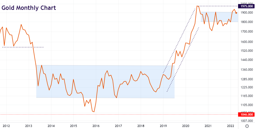 Gold Price Over 10 Years and Gold Trend Analysis