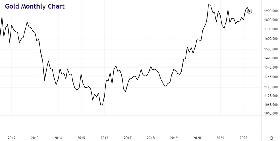 After the GFC in 2008 and the eurozone debt crisis in the early noughties, gold prices have remained above $1,000 for over a decade