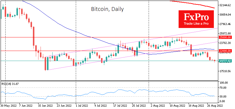 Bitcoin is down 7.3% over the past week, falling below $20,000 at the start of the day on Monday