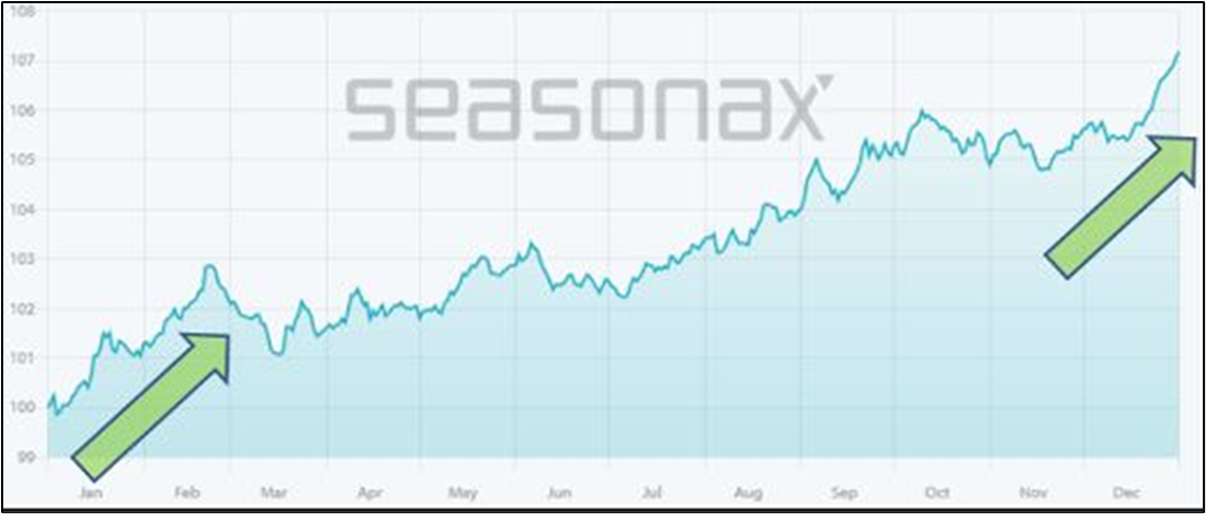 Gold Seasonality Trends: A Strategic Guide to Investing