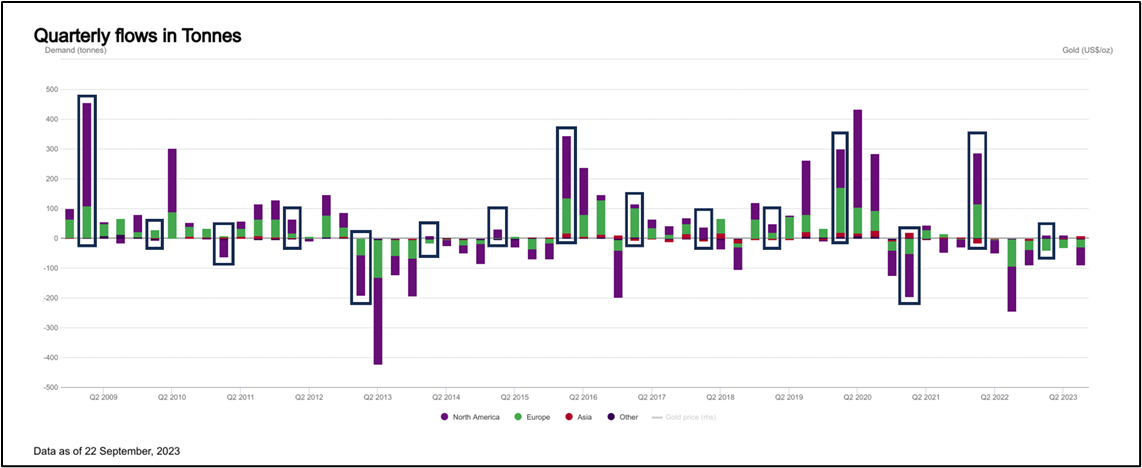 Optimistic Phases in Gold's Seasonal Cycle