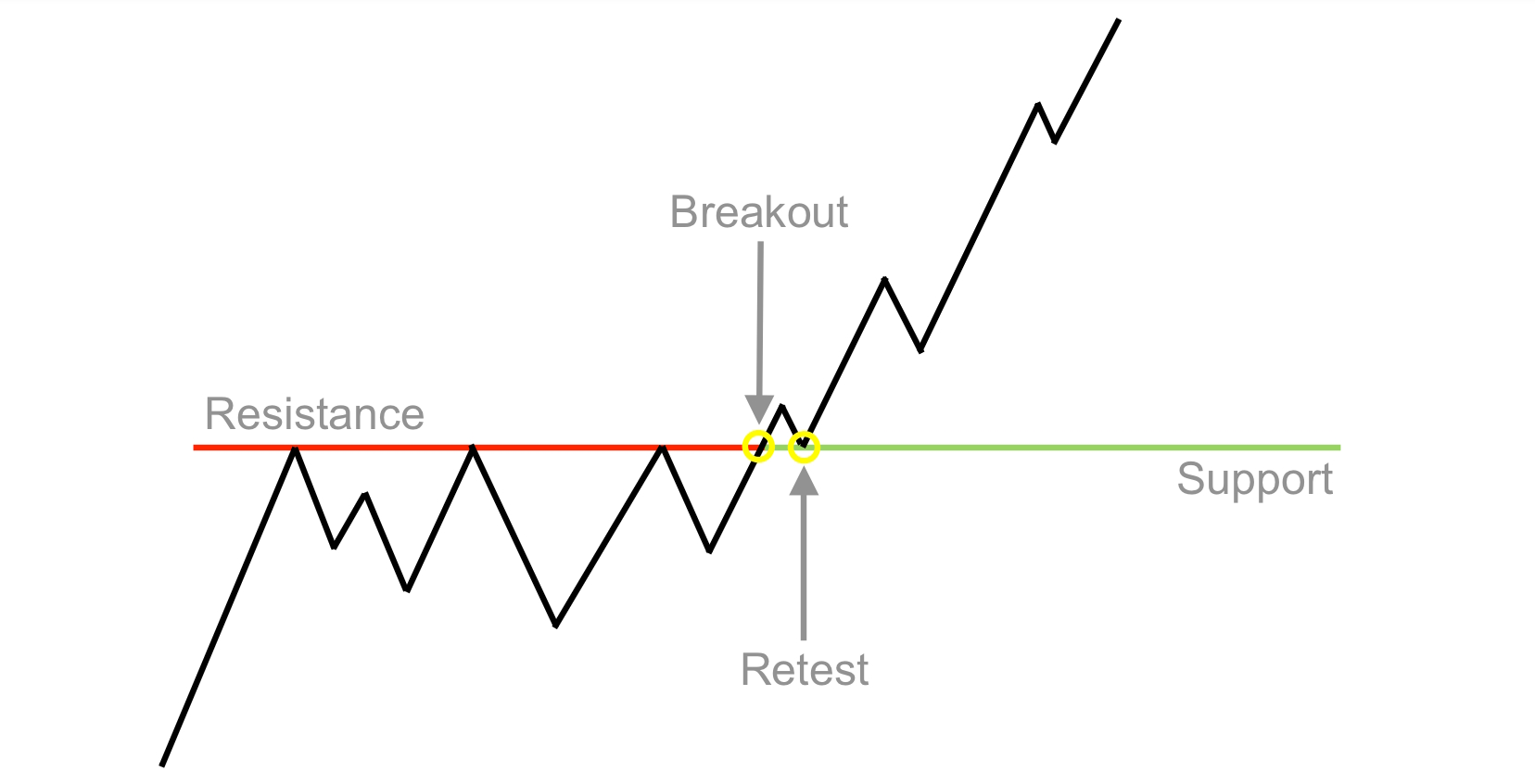 Mastering the Art of the Breakout and Retest Trading Strategy