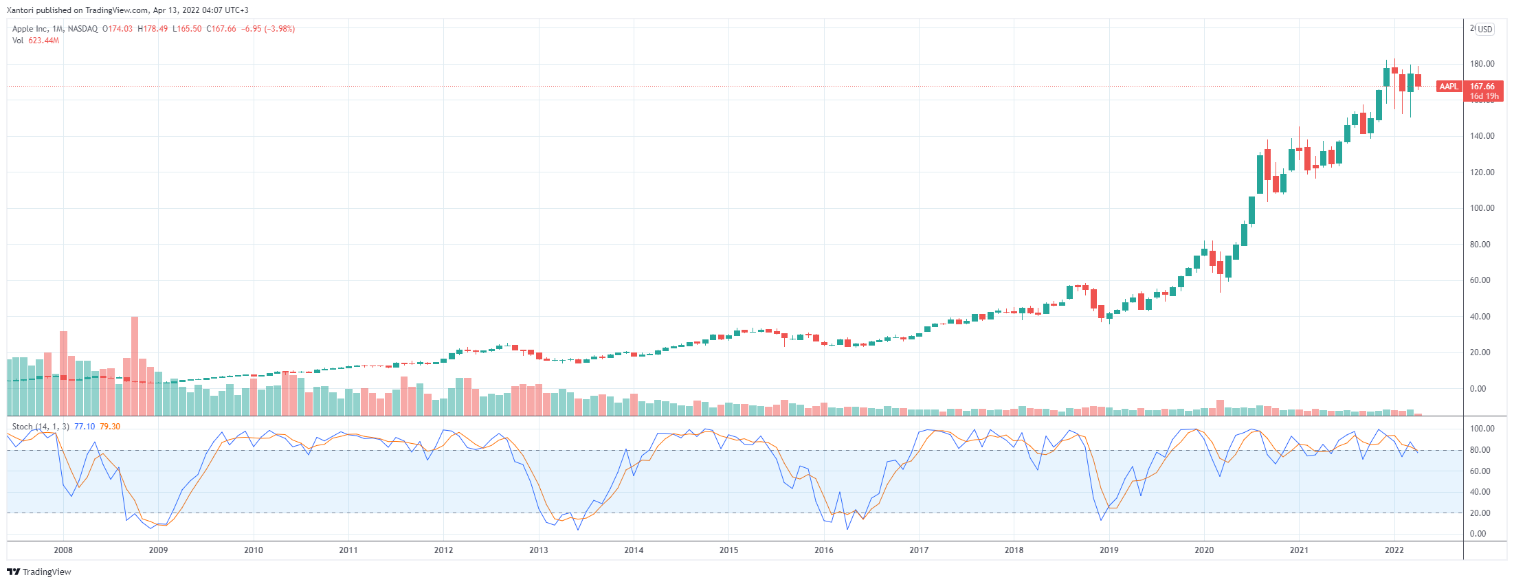 1-month AAPL chart