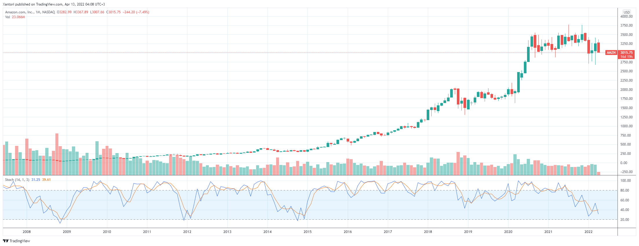 1-month AMZN chart
