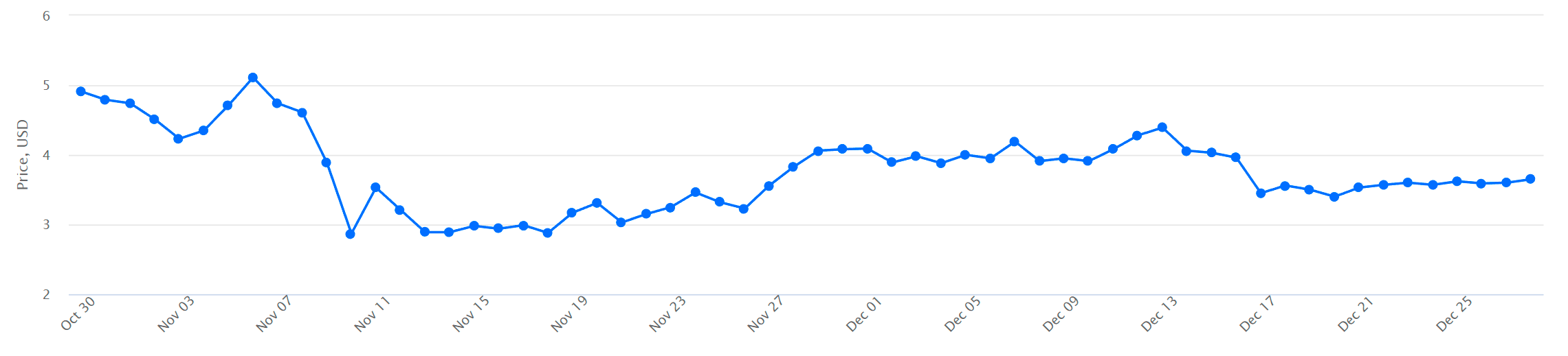 APE to USD price chart - 60 days