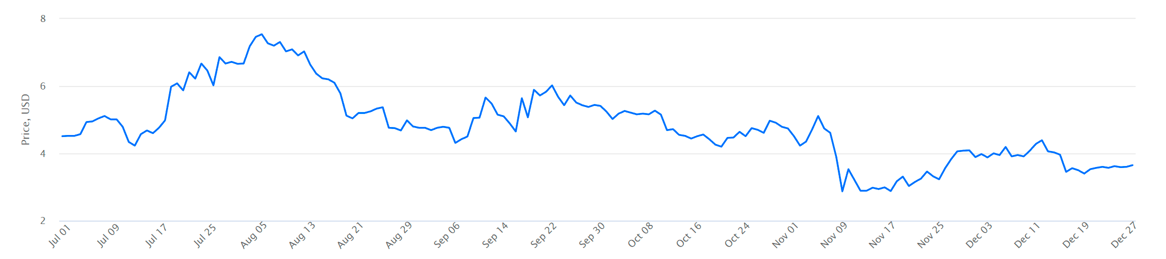 APE to USD price chart – 6 months