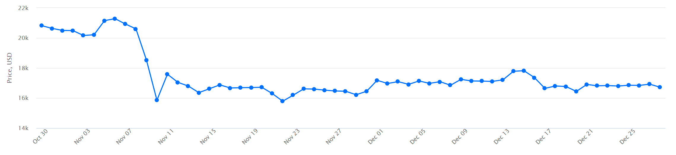BTC to USD price chart - 60 days