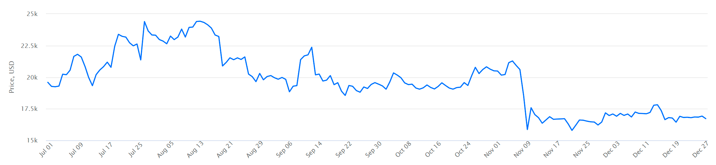BTC to USD price chart – 6 months
