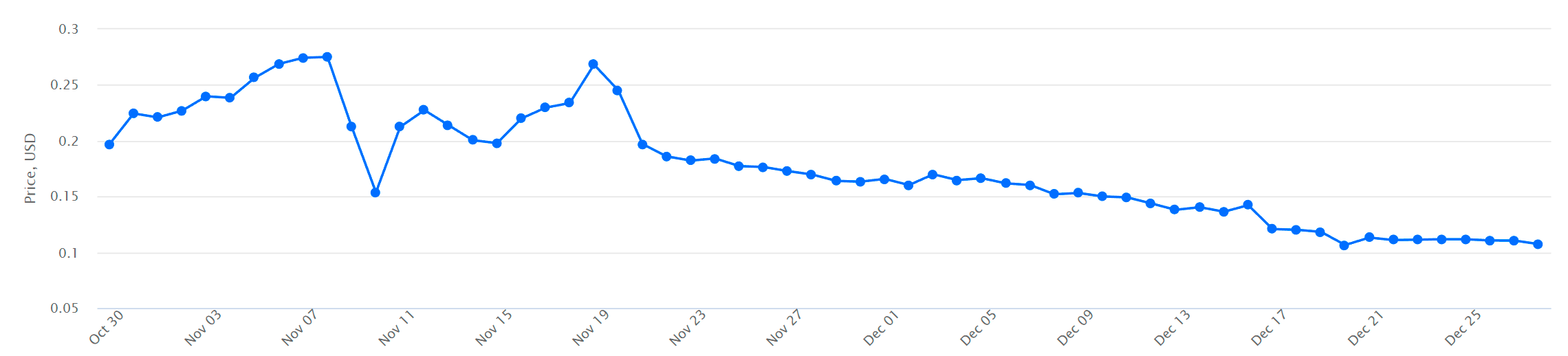 CHZ to USD price chart - 60 days