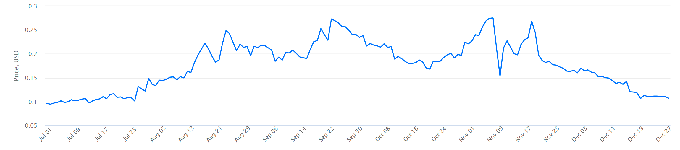 CHZ to USD price chart – 6 months