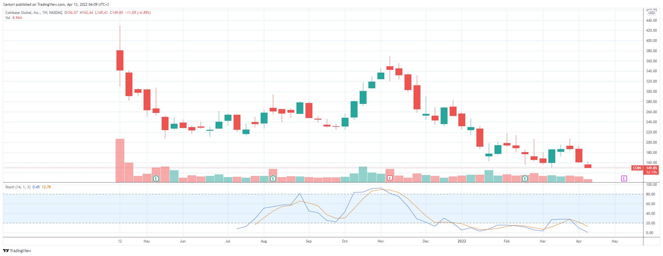 1-week COIN chart