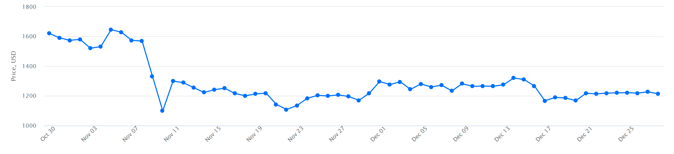 ETH to USD price chart - 60 days