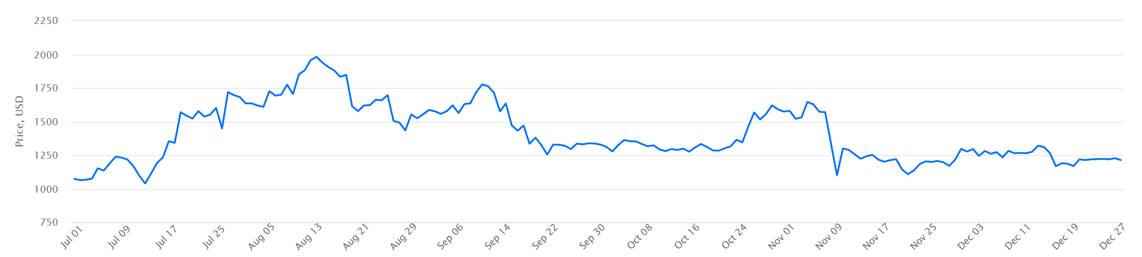 ETH to USD price chart – 6 months
