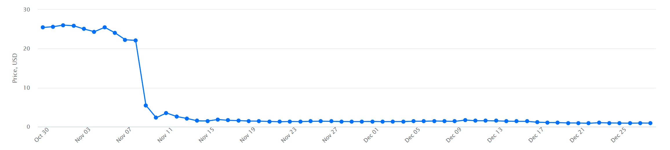 FTT to USD price chart - 60 days
