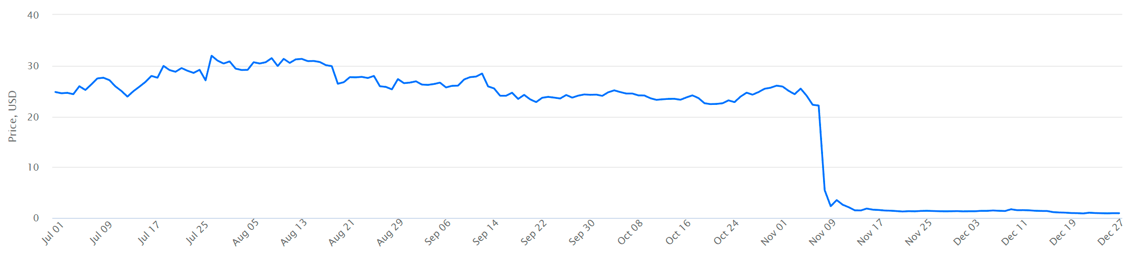 FTT to USD price chart – 6 months