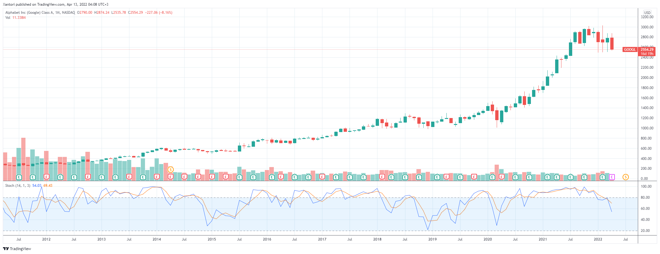 1-month GOOGL chart