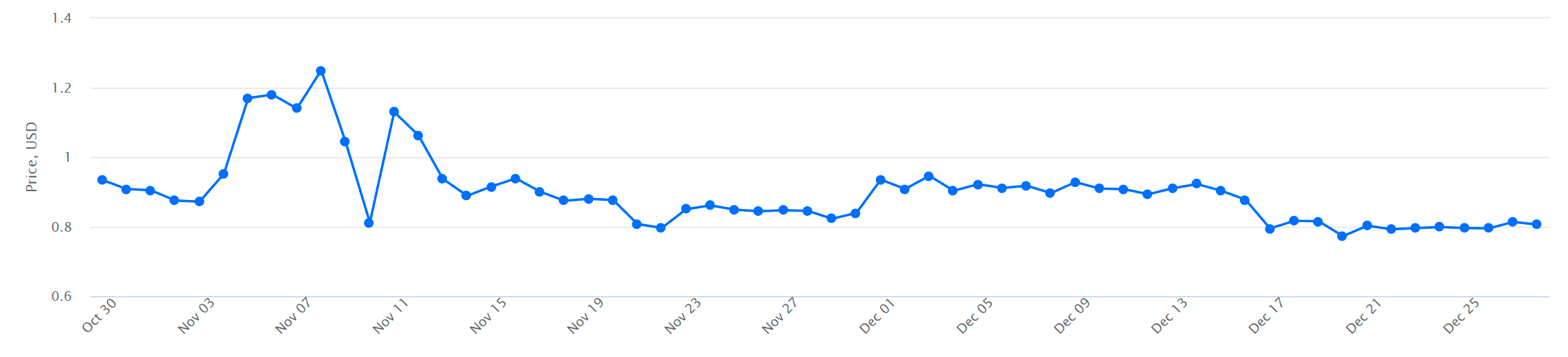 MATIC to USD price chart - 60 days