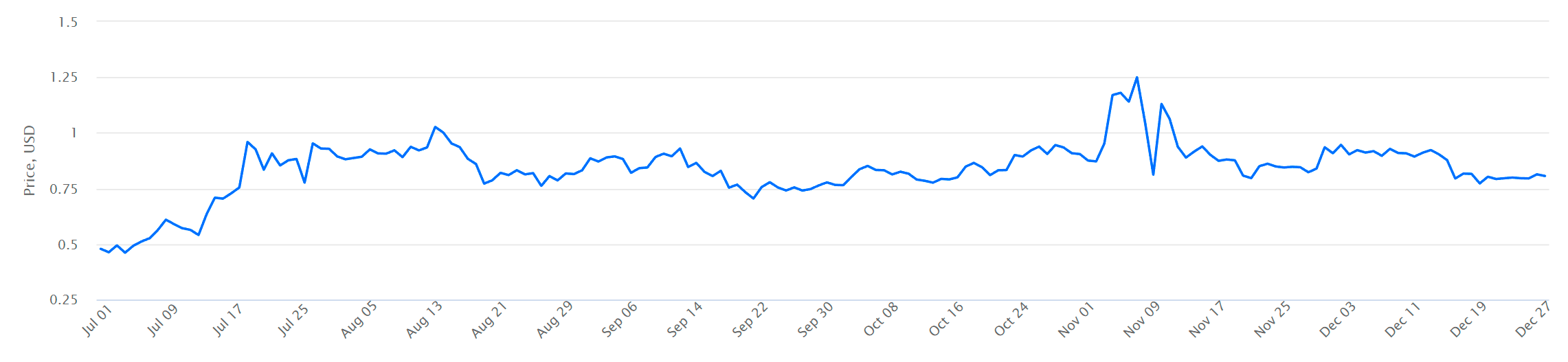 MATIC to USD price chart – 6 months