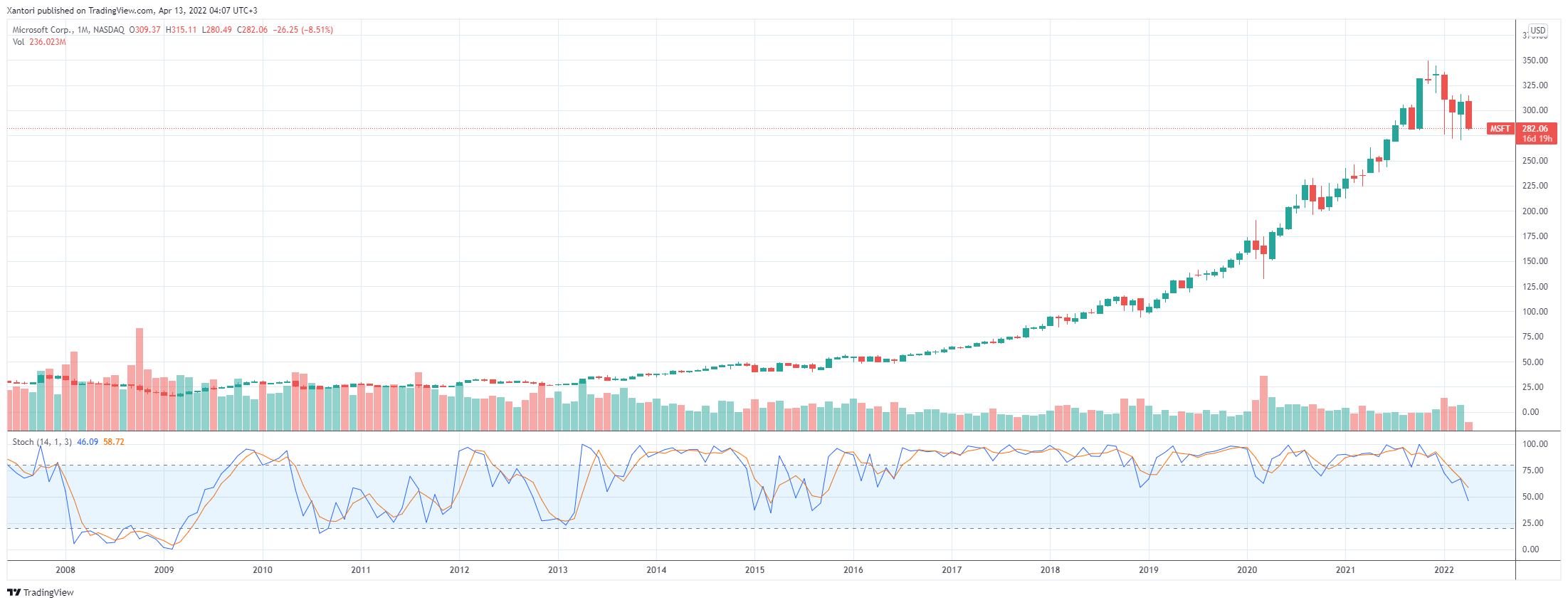 1-month MSFT chart
