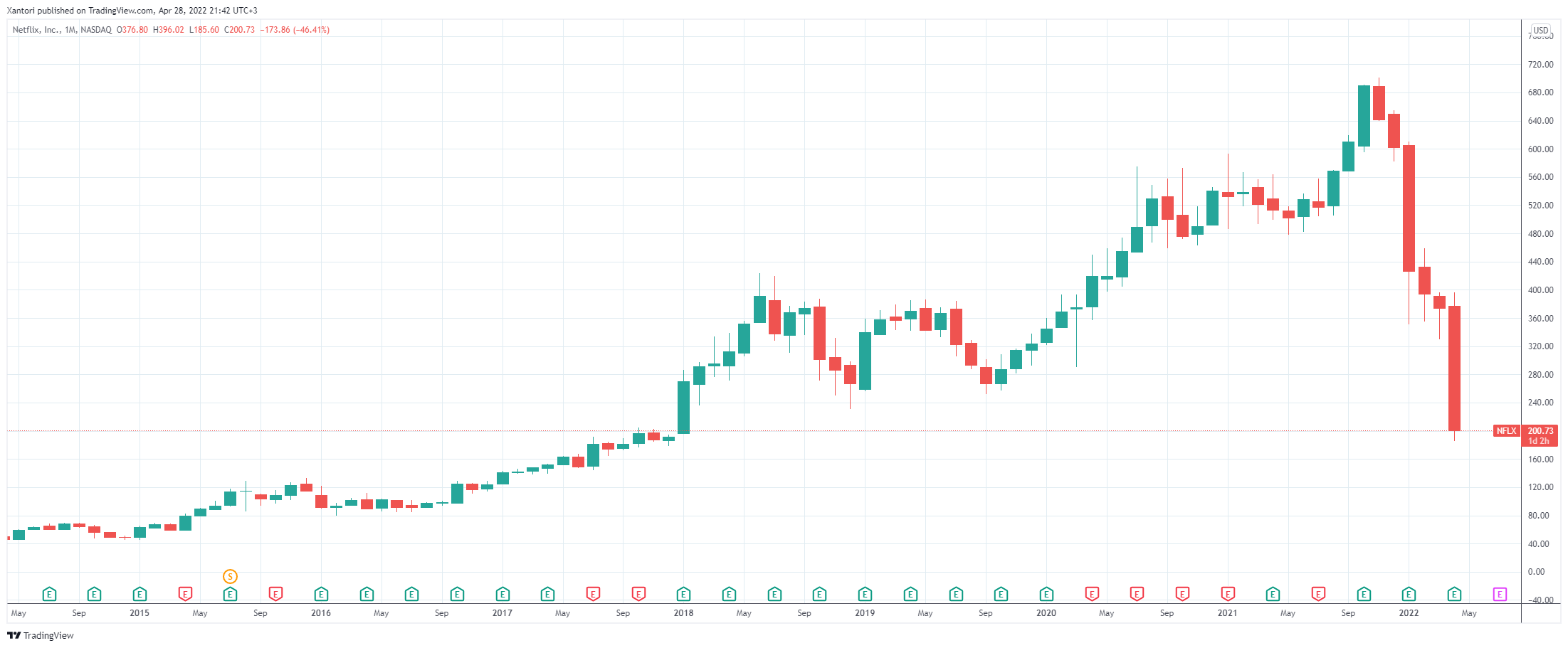 1-month NFLX chart