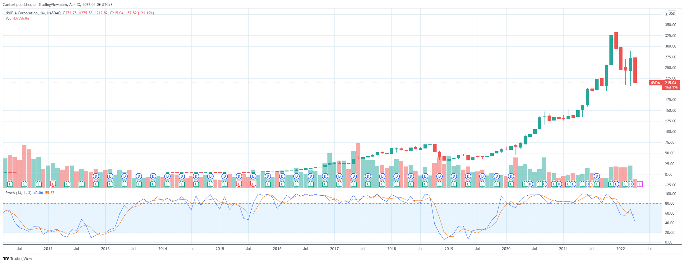 1-month NVDA chart