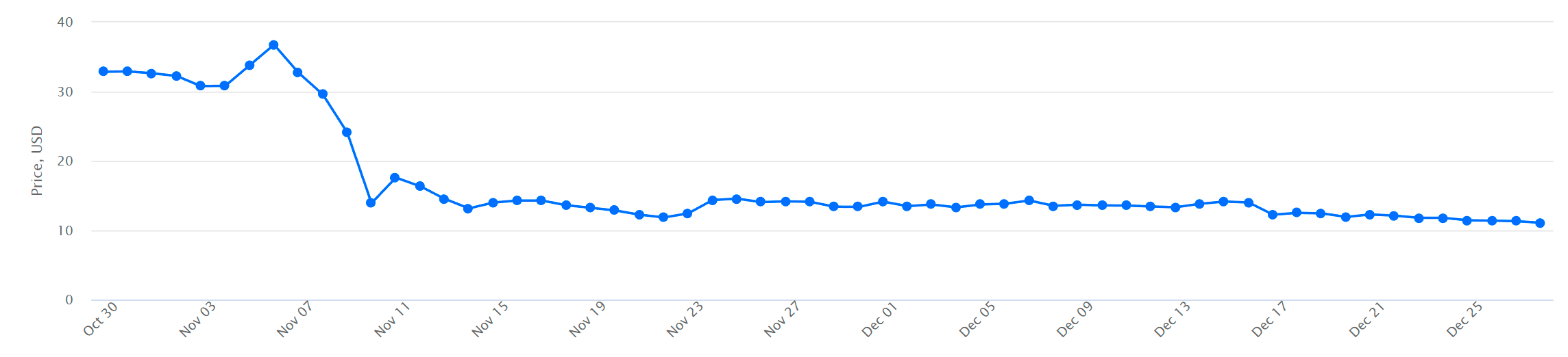 SOL to USD price chart - 60 days