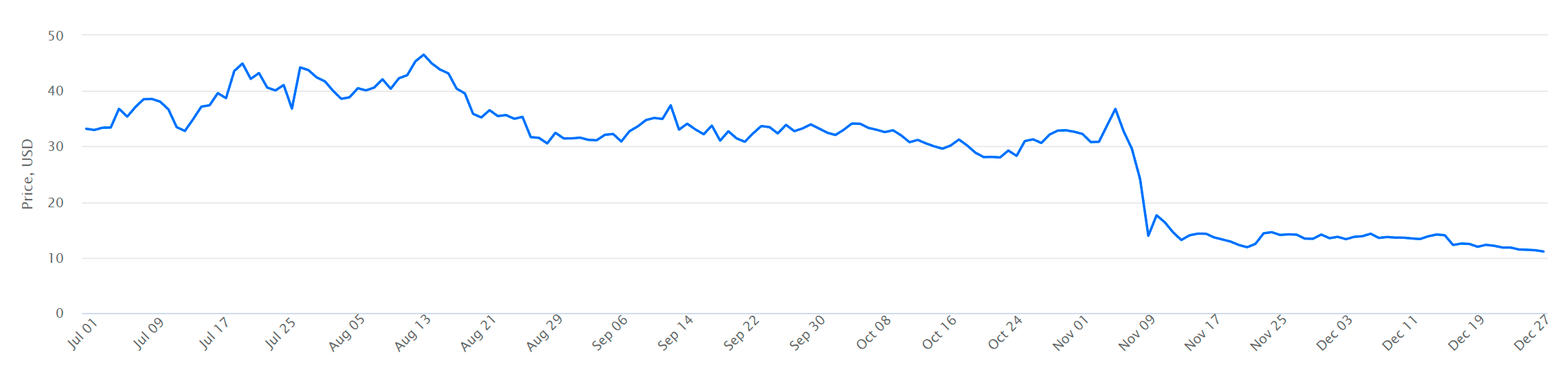 SOL to USD price chart – 6 months