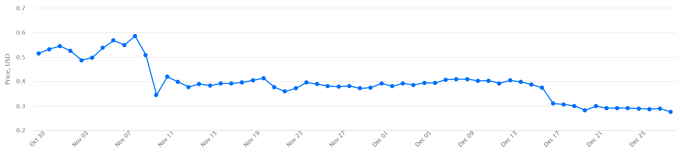 STEPN to USD price chart - 60 days