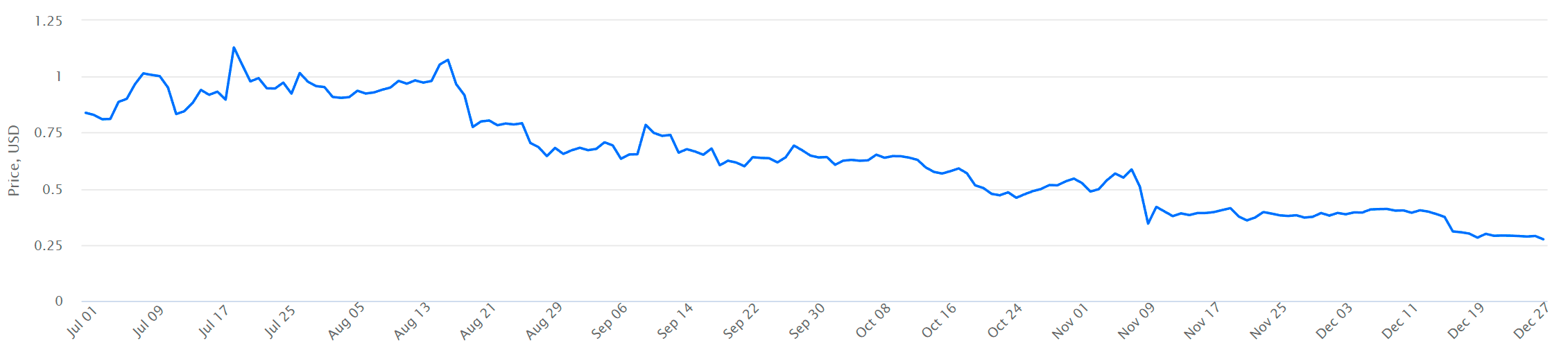 STEPN to USD price chart – 6 months