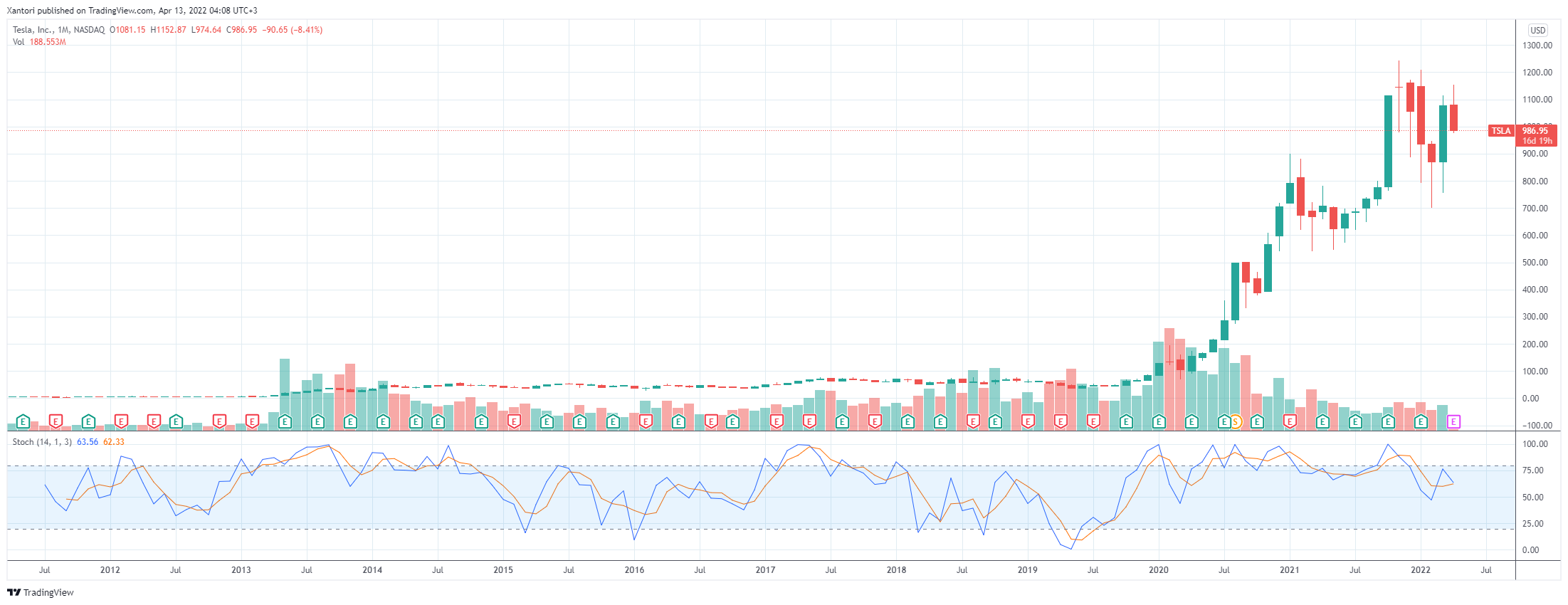 1-month TSLA chart