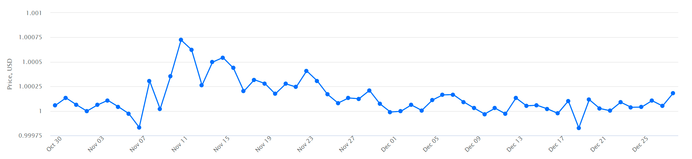 USDC to USD price chart - 60 days