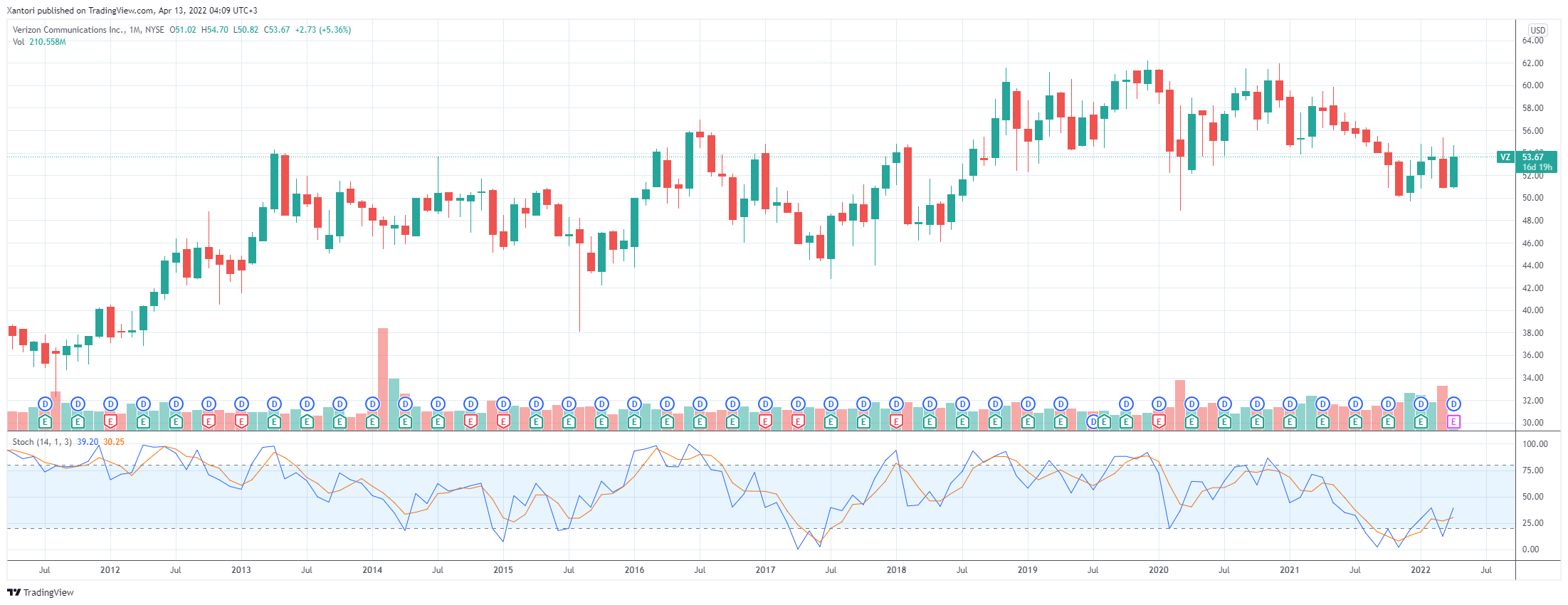 1-month VZ chart