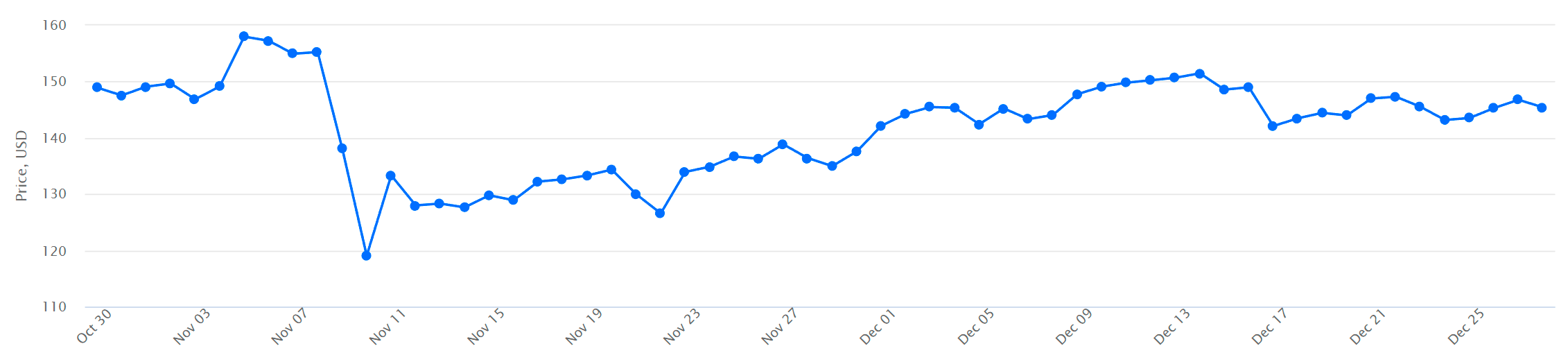 XMR to USD price chart - 60 days