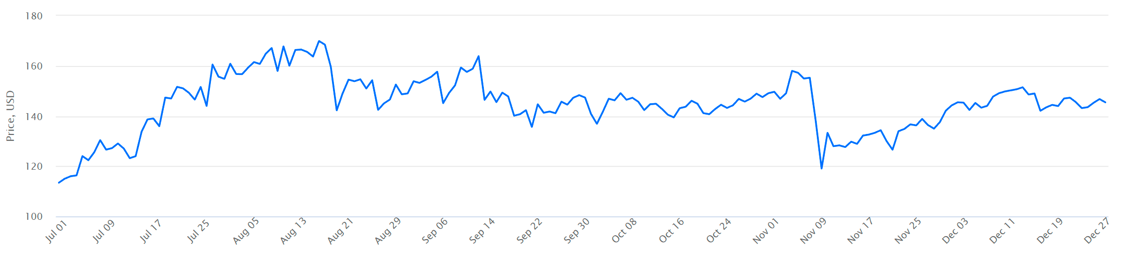 XMR to USD price chart – 6 months